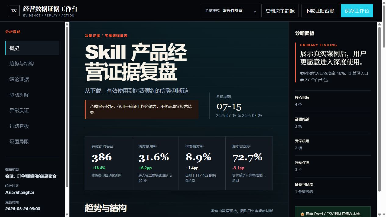 增长作战室风格的经营数据证据工作台成品